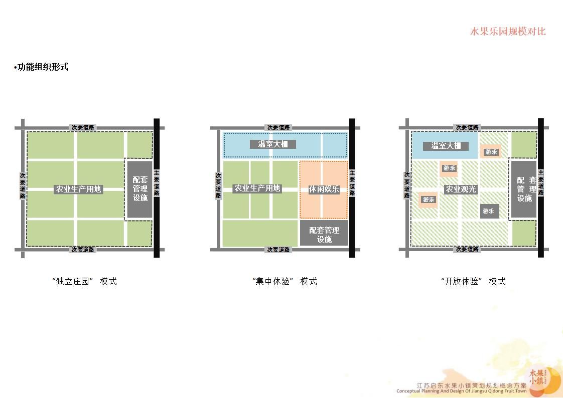 【度假小镇】江苏启东水果小镇丨策划规划概念方案丨286页丨460M丨2019_149.jpg